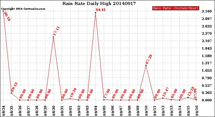 Milwaukee Weather Rain Rate<br>Daily High