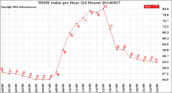 Milwaukee Weather THSW Index<br>per Hour<br>(24 Hours)