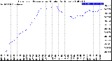 Milwaukee Weather Barometric Pressure<br>per Minute<br>(24 Hours)