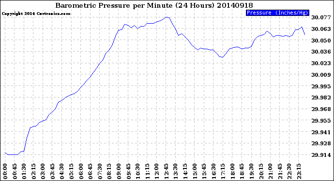 Milwaukee Weather Barometric Pressure<br>per Minute<br>(24 Hours)