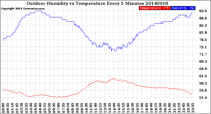 Milwaukee Weather Outdoor Humidity<br>vs Temperature<br>Every 5 Minutes