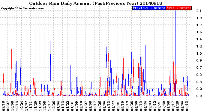 Milwaukee Weather Outdoor Rain<br>Daily Amount<br>(Past/Previous Year)