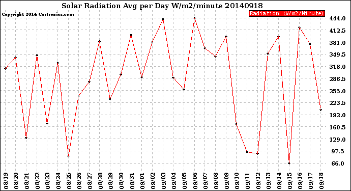 Milwaukee Weather Solar Radiation<br>Avg per Day W/m2/minute