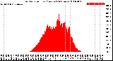 Milwaukee Weather Solar Radiation<br>per Minute<br>(24 Hours)