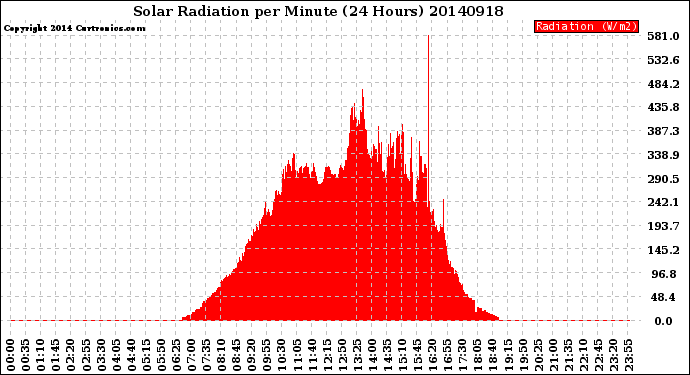 Milwaukee Weather Solar Radiation<br>per Minute<br>(24 Hours)