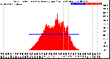 Milwaukee Weather Solar Radiation<br>& Day Average<br>per Minute<br>(Today)