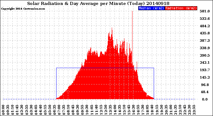 Milwaukee Weather Solar Radiation<br>& Day Average<br>per Minute<br>(Today)
