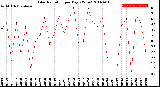 Milwaukee Weather Solar Radiation<br>per Day KW/m2