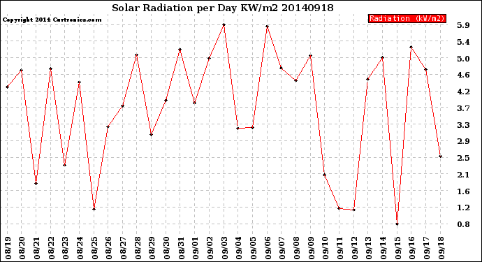 Milwaukee Weather Solar Radiation<br>per Day KW/m2
