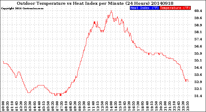 Milwaukee Weather Outdoor Temperature<br>vs Heat Index<br>per Minute<br>(24 Hours)