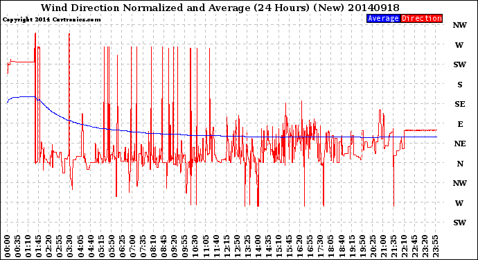 Milwaukee Weather Wind Direction<br>Normalized and Average<br>(24 Hours) (New)