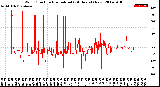 Milwaukee Weather Wind Direction<br>Normalized<br>(24 Hours) (New)