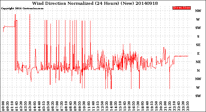 Milwaukee Weather Wind Direction<br>Normalized<br>(24 Hours) (New)