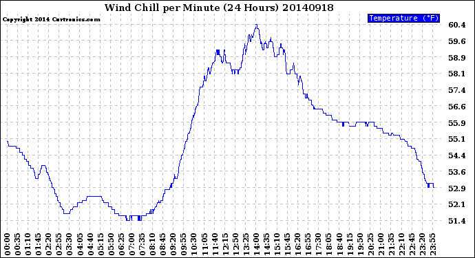 Milwaukee Weather Wind Chill<br>per Minute<br>(24 Hours)
