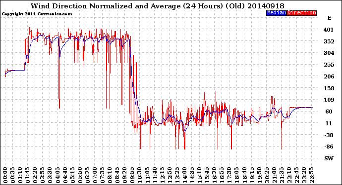 Milwaukee Weather Wind Direction<br>Normalized and Average<br>(24 Hours) (Old)