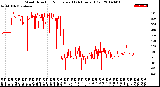 Milwaukee Weather Wind Direction<br>Normalized<br>(24 Hours) (Old)