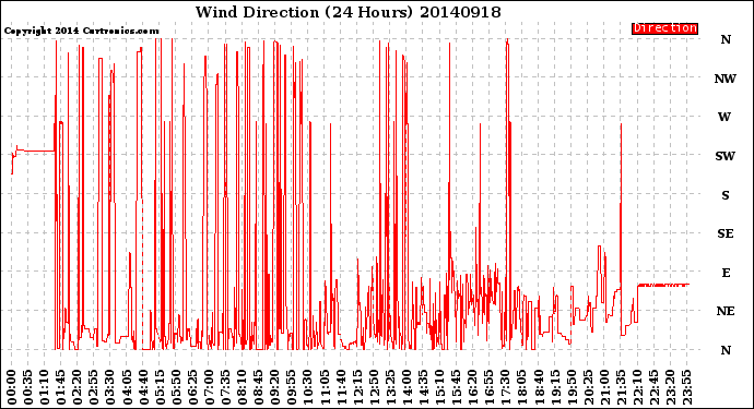 Milwaukee Weather Wind Direction<br>(24 Hours)