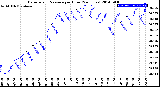 Milwaukee Weather Barometric Pressure<br>per Hour<br>(24 Hours)