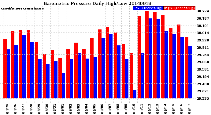 Milwaukee Weather Barometric Pressure<br>Daily High/Low