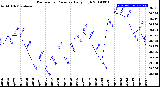 Milwaukee Weather Barometric Pressure<br>Daily High