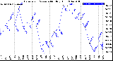 Milwaukee Weather Barometric Pressure<br>Monthly High