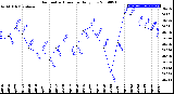 Milwaukee Weather Barometric Pressure<br>Daily Low