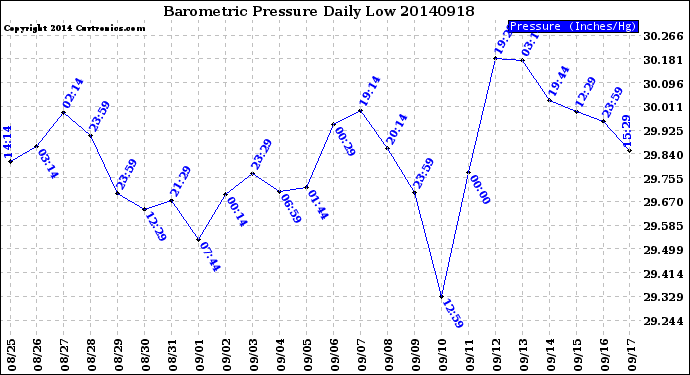 Milwaukee Weather Barometric Pressure<br>Daily Low