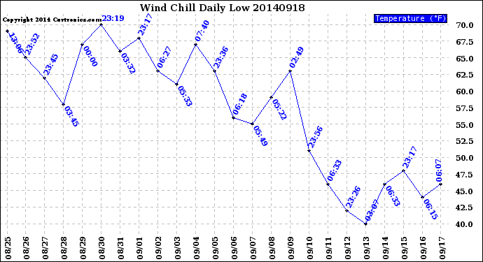 Milwaukee Weather Wind Chill<br>Daily Low