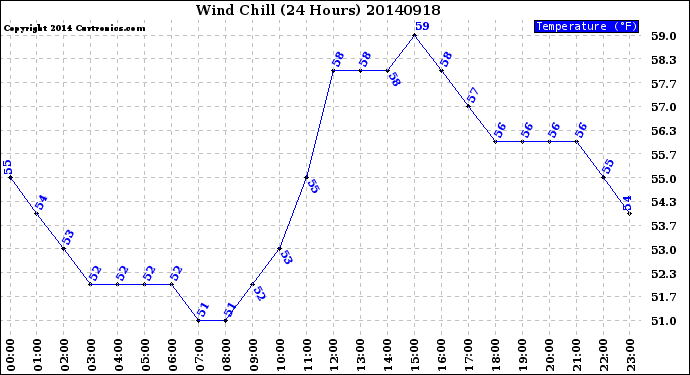Milwaukee Weather Wind Chill<br>(24 Hours)