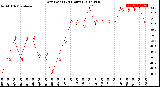 Milwaukee Weather Dew Point<br>(24 Hours)