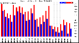 Milwaukee Weather Dew Point<br>Daily High/Low