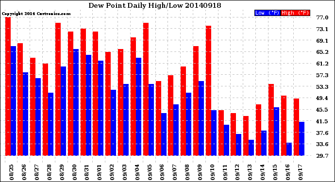 Milwaukee Weather Dew Point<br>Daily High/Low