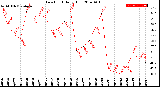 Milwaukee Weather Dew Point<br>Daily High