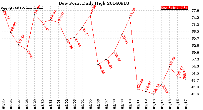 Milwaukee Weather Dew Point<br>Daily High