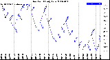 Milwaukee Weather Dew Point<br>Daily Low