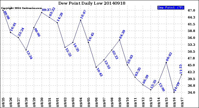 Milwaukee Weather Dew Point<br>Daily Low