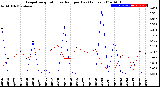 Milwaukee Weather Evapotranspiration<br>vs Rain per Day<br>(Inches)