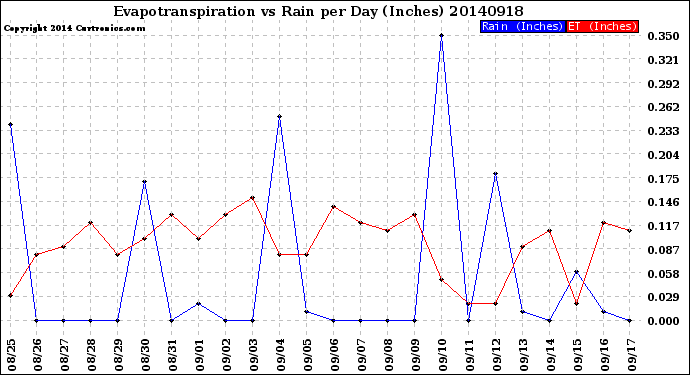 Milwaukee Weather Evapotranspiration<br>vs Rain per Day<br>(Inches)