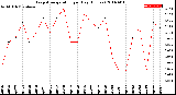 Milwaukee Weather Evapotranspiration<br>per Day (Inches)