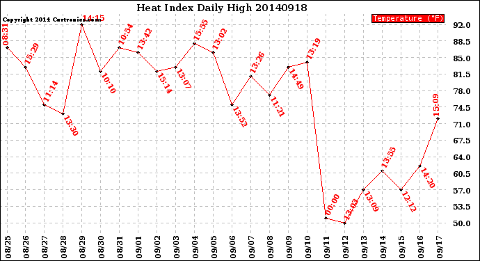 Milwaukee Weather Heat Index<br>Daily High