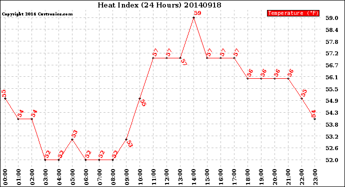 Milwaukee Weather Heat Index<br>(24 Hours)