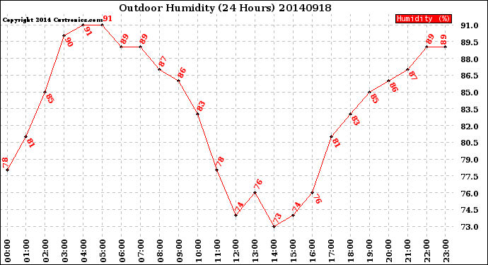 Milwaukee Weather Outdoor Humidity<br>(24 Hours)