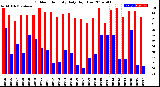 Milwaukee Weather Outdoor Humidity<br>Daily High/Low