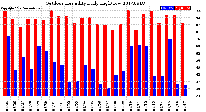 Milwaukee Weather Outdoor Humidity<br>Daily High/Low