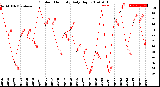 Milwaukee Weather Outdoor Humidity<br>Daily High