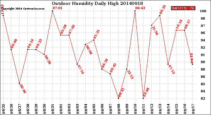 Milwaukee Weather Outdoor Humidity<br>Daily High