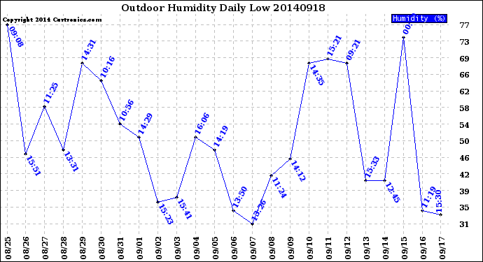 Milwaukee Weather Outdoor Humidity<br>Daily Low