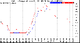 Milwaukee Weather Outdoor Temperature<br>vs Wind Chill<br>(24 Hours)