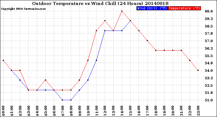 Milwaukee Weather Outdoor Temperature<br>vs Wind Chill<br>(24 Hours)