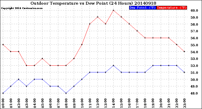 Milwaukee Weather Outdoor Temperature<br>vs Dew Point<br>(24 Hours)